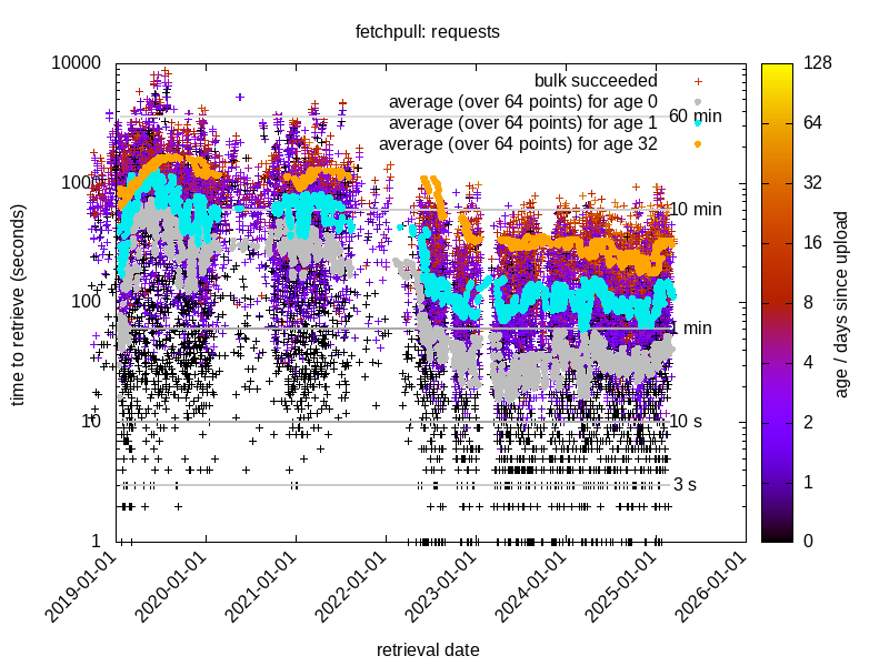 Request latency for 1MiB files tracked over time with averages for files uploaded the same day, files uploaded one day before, and files uploaded 32 days before